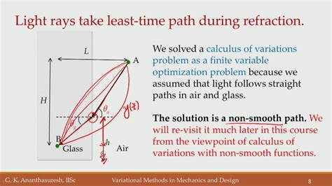 Integration in Calculus Variation 的图像结果