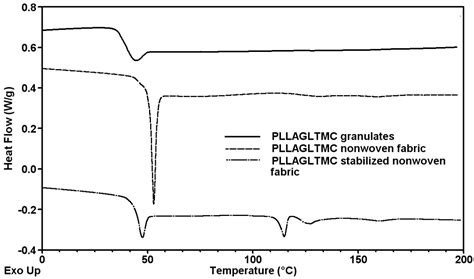 Research on a Nonwoven Fabric Made from Multi-Block Biodegradable ...