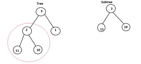 Image result for Swap Left and Right Subtree in Java