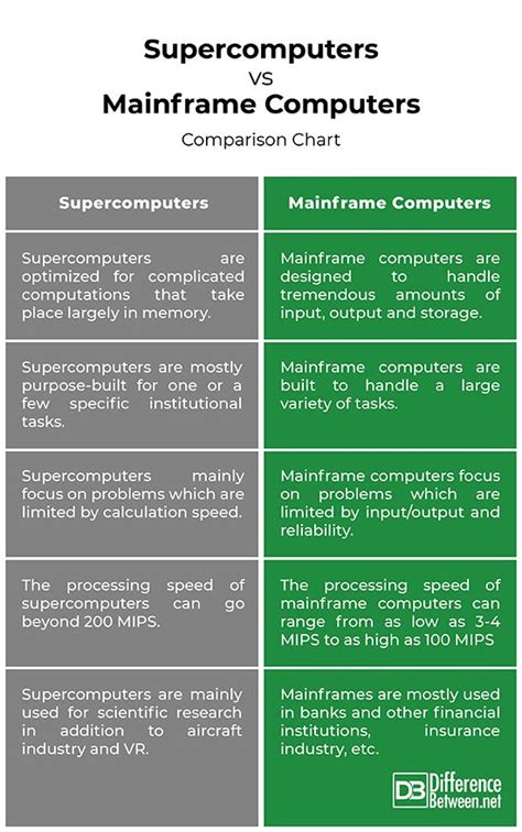 Image result for Supercomputer and Mainframe Computer