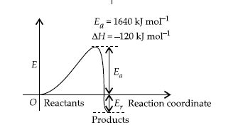From the above figure, the activation energy for the reverse reaction ...