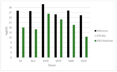 Validation of Probabilistic Genotyping Software for Single Cell STR ...