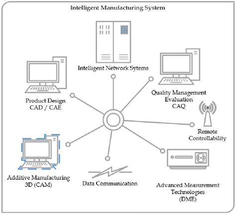 Manufacturing Process Intelligent Control System 的图像结果