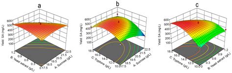 Optimization of Stationary Liquid Fermentation Conditions for N ...