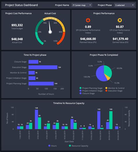 Cool Create Project Management Dashboard In Excel Running Inventory Sheet