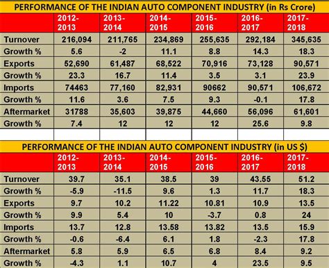 India’s component industry notches 18.3% growth in FY2018, turnover ...