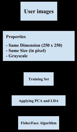 Image result for Fisherface Algorithm Python