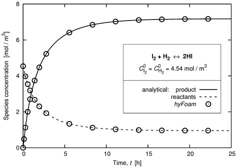 A Two-Temperature Open-Source CFD Model for Hypersonic Reacting Flows ...