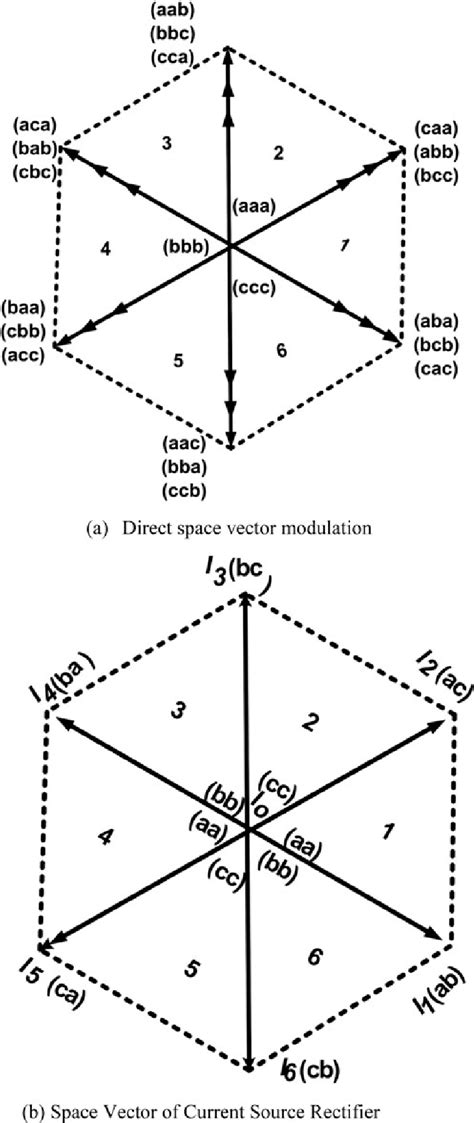 Image result for Space Vector Modulation Patterns
