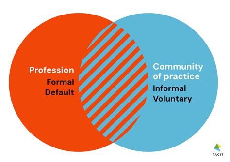 Image result for Community of practice Definition