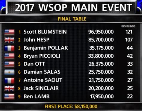 Image result for WSOP Poker Main Table