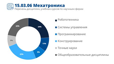 15.03.06 Мехатроника
