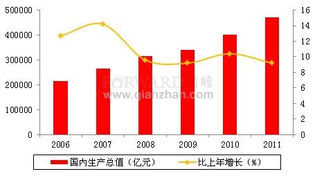 2011年国内生产总值及增长情况分析_前瞻数据 - 前瞻网