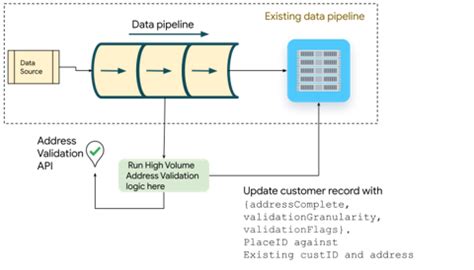 Google Map Developer 的图像结果