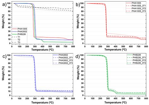 Reducing off-Flavour in Commercially Available Polyhydroxyalkanoate ...