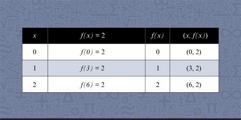 Image result for Constant Math Graph