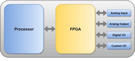 Image result for LabVIEW Rio