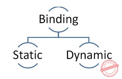 Image result for Dynamic Binding in Java Diagram