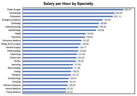 Pa Average Salary By Specialty at Isabel Newell blog