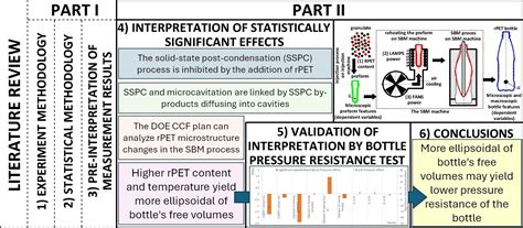 Effect of rPET Content and Preform Heating/Cooling Conditions in the ...