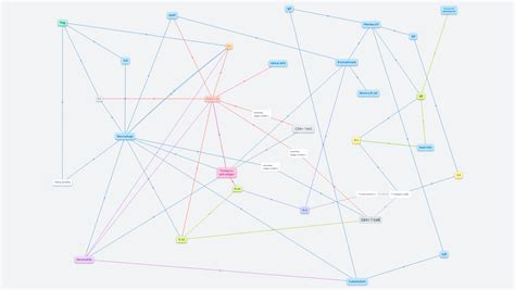 Immunology Concept Map - OrgPad