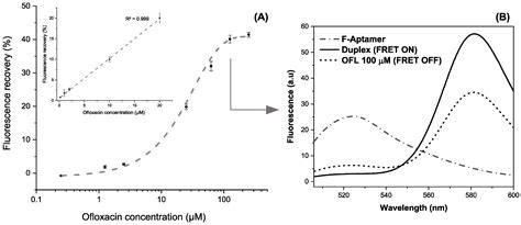 Investigation of a Truncated Aptamer for Ofloxacin Detection Using a ...
