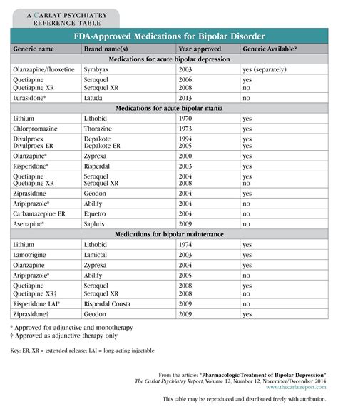 Bipolar Disorder Medications