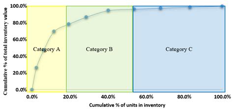 Image result for ABC Analysis