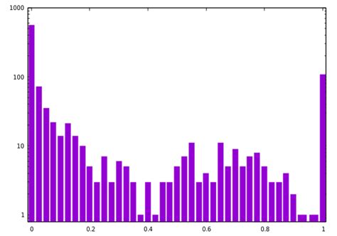 Gnuplot Histogram Example 的图像结果