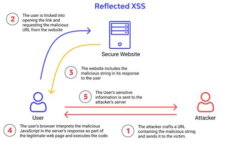 Cross Site Scripting via HTML5 的图像结果