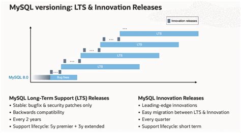 Image result for MySQL Old Version