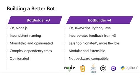 Image result for Programming the Microsoft Bot Framework