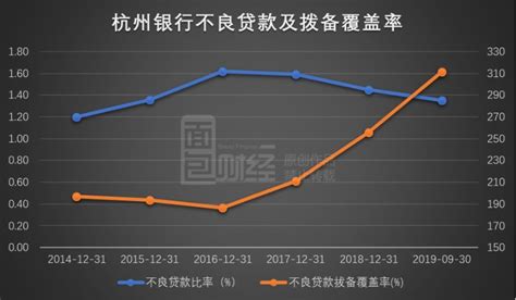 杭州银行三季报：营收净利润增长逾两成，拨备覆盖率超300%_充足率