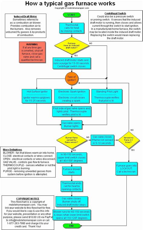 Operational Plan Flow Chart 的图像结果