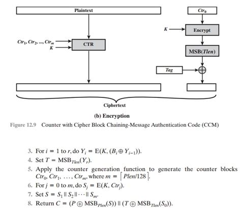 Image result for GCM Encryption Mode