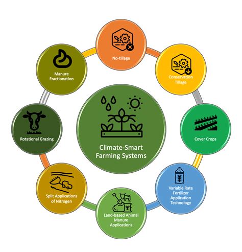 Intro to Farming Systems 的图像结果