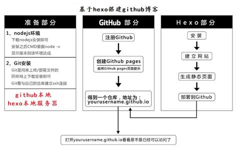 搭建基于hexo的github博客系统 | liurui