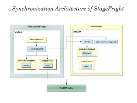 Image result for Multimedia in Android Program