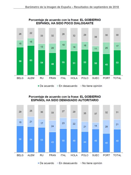 El ‘procés’ empeora la imagen de España en Europa como país más ...
