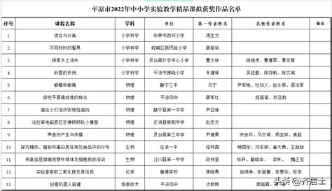 关于对平凉市2022年中小学实验精品课评选活动拟获奖作品的公示_情况_经查明_电话