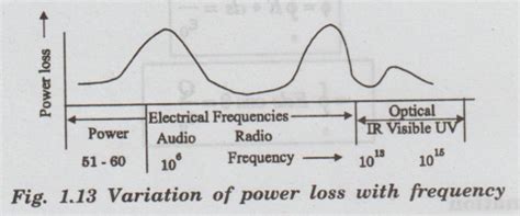 Dielectric Loss - Definition, Formula, Circuit, Waveform diagram ...
