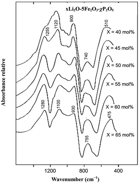 Elaboration and Structural Investigation of Iron (III) Phosphate Glasses