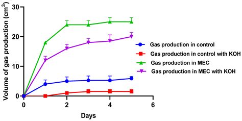 Enhancement of Biogas (Methane) Production from Cow Dung Using a ...