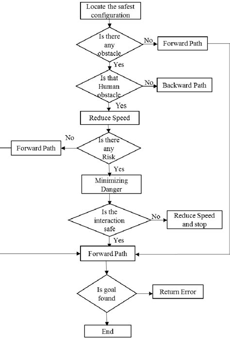 Image result for Process Cycle Time Simulation Algorithm