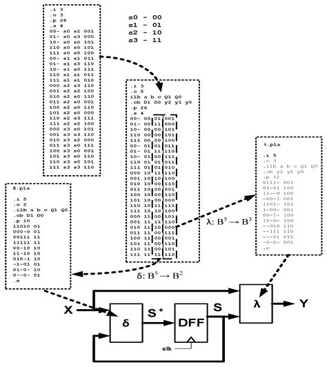 Technology Mapping of FSM Oriented to LUT-Based FPGA