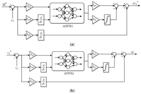 Design of an Intelligent Cascade Control Scheme Using a Hybrid Adaptive ...