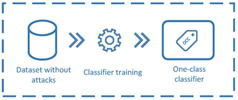Intelligent One-Class Classifiers for the Development of an Intrusion ...