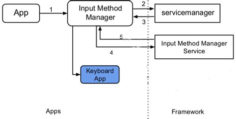 Image result for Input Method Formula Definition