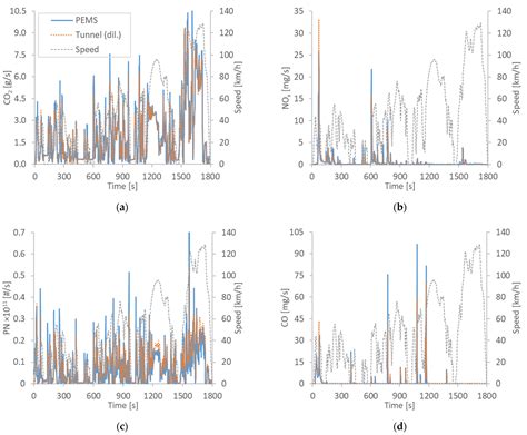 Measurements of the Emissions of a “Golden” Vehicle at Seven ...