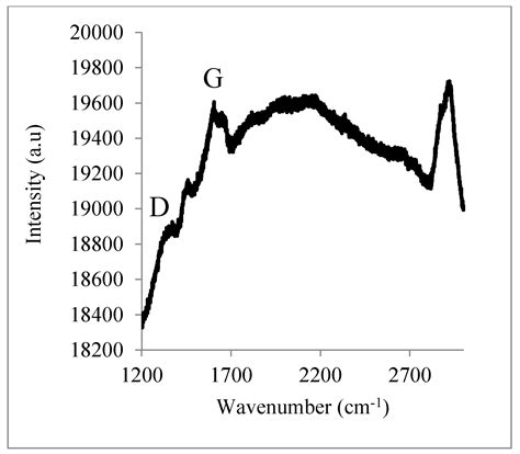 Fundamental Study for a Graphite-Based Microelectromechanical System